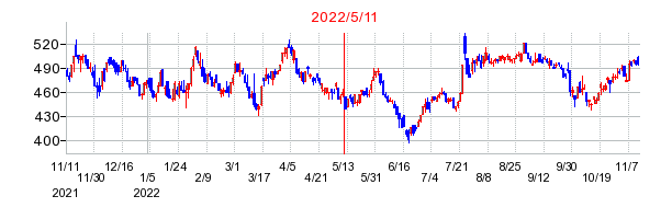 2022年5月11日 11:55前後のの株価チャート